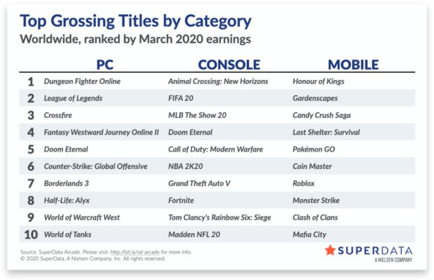 The "Top Grossing Titles" In March 2020, in addition to the well-known brands, they also contain titles that do not play a major role in Europe.
